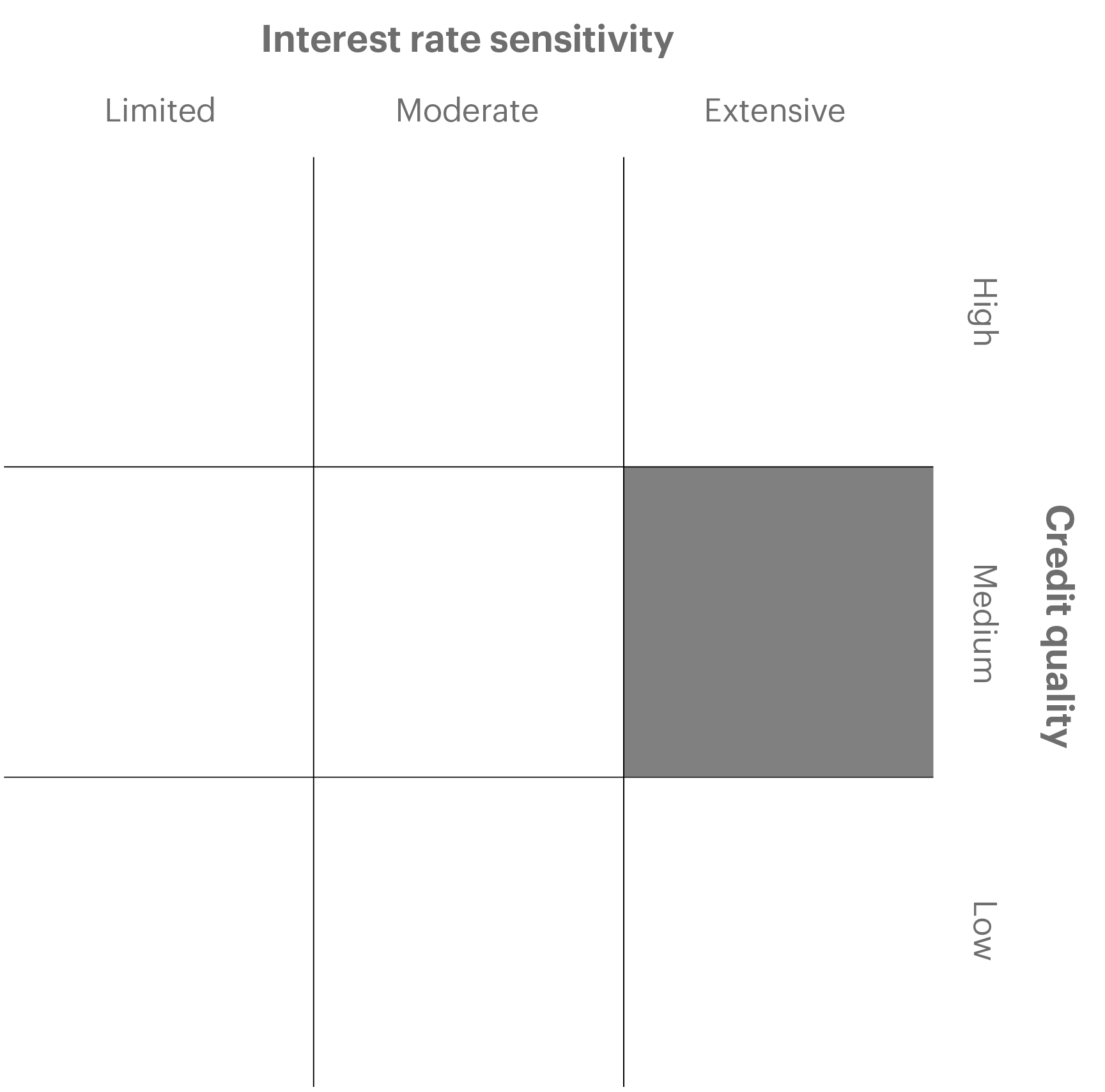 Overview chart